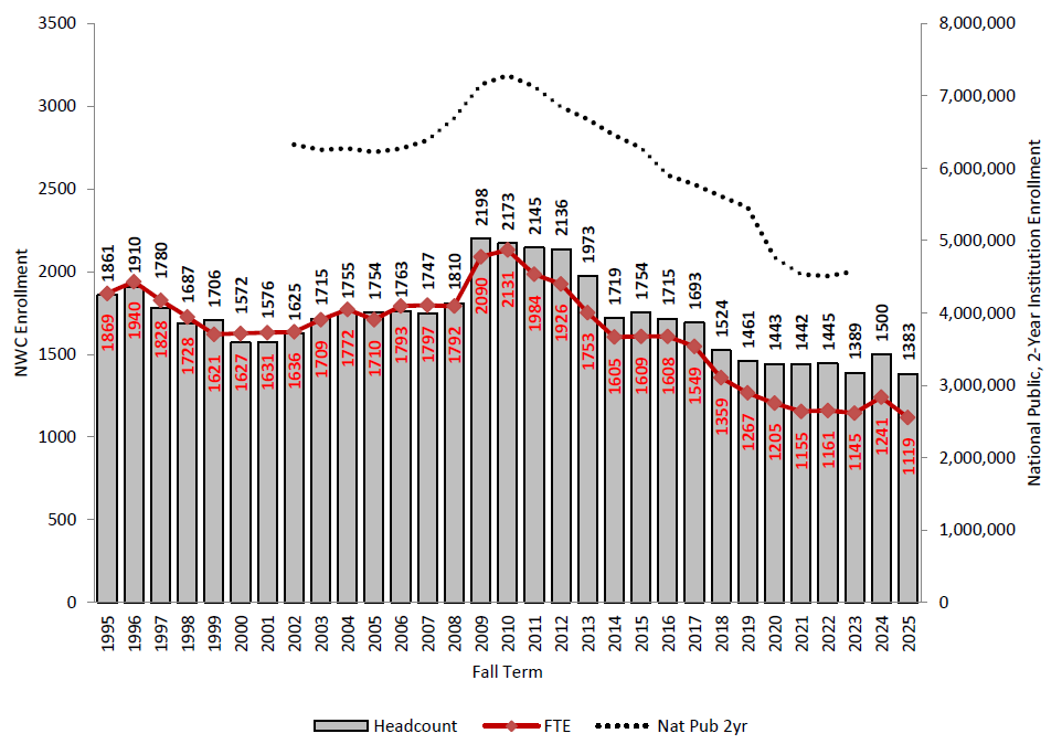 Historical Fall Enrollment through 2025