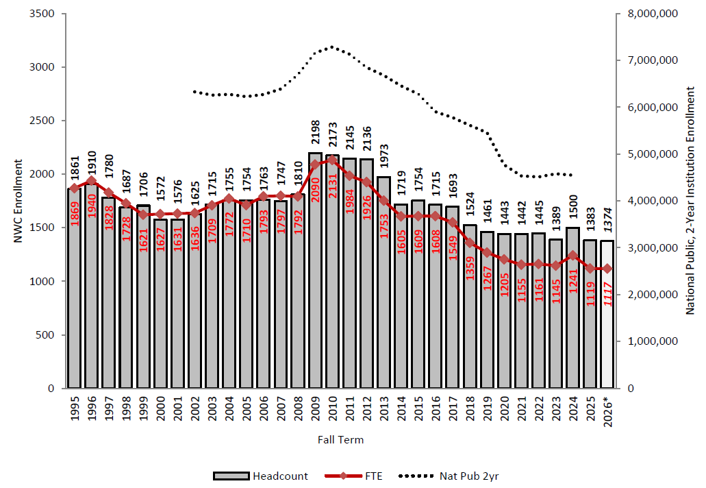 Historical Fall Enrollment